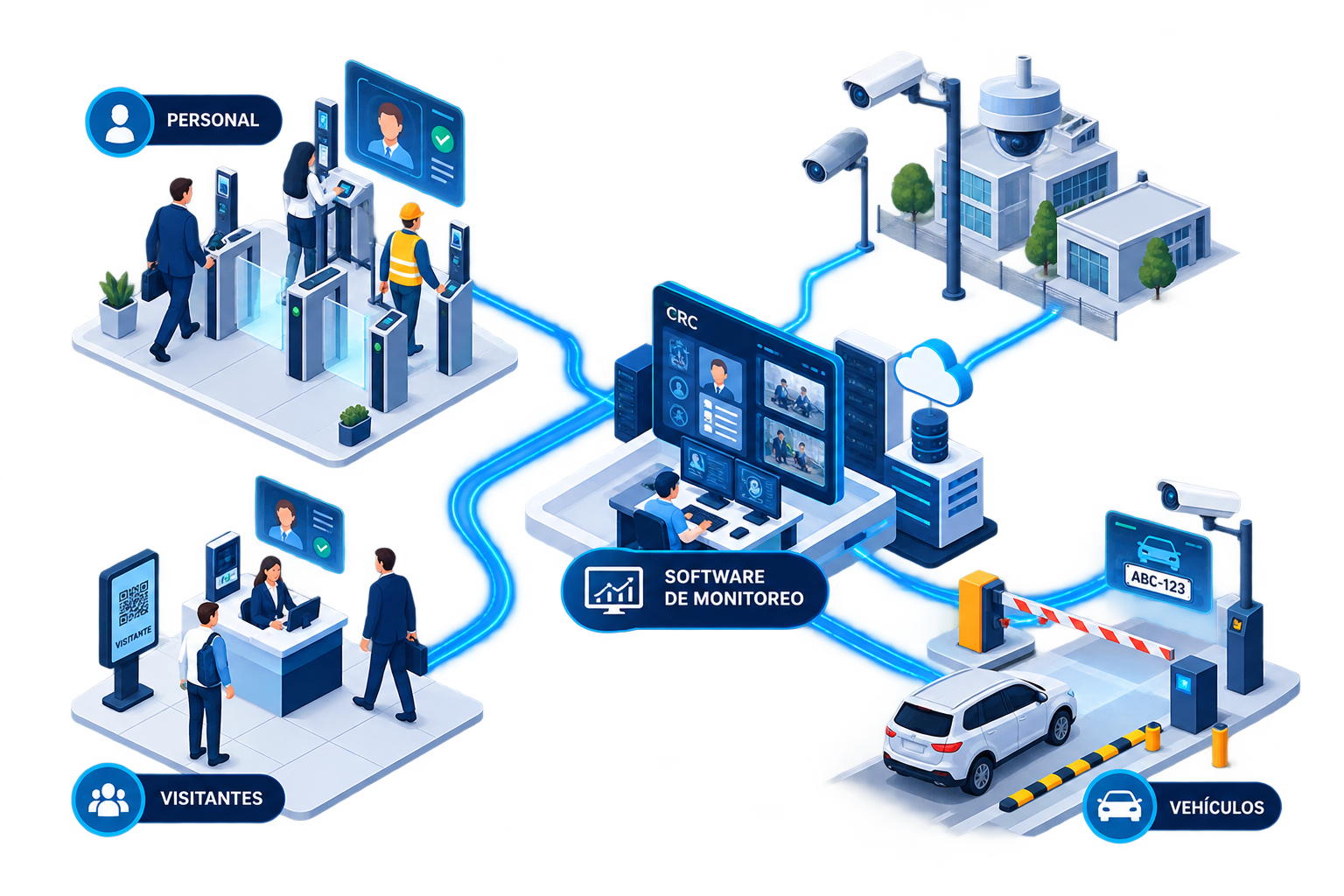 Flujo vectorial CRC: personal, visitantes, software centralizado, seguridad electrónica y acceso vehicular